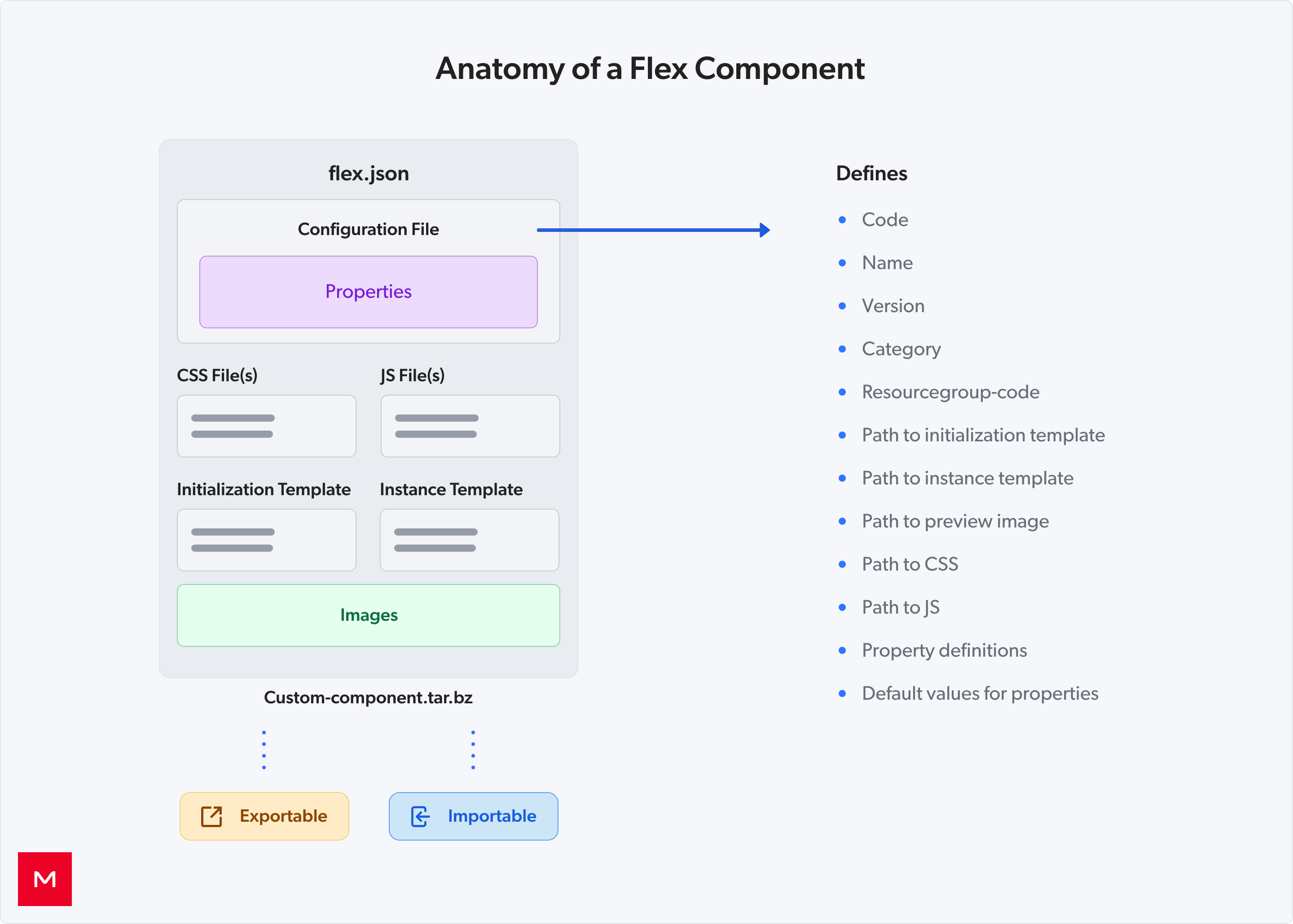 Flex Component Architecture