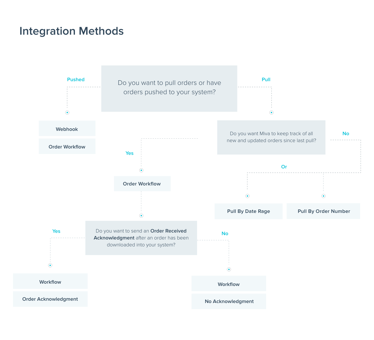 Order Integration Methods