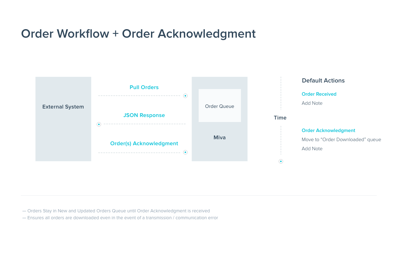 Order Workflow Acknowledgement