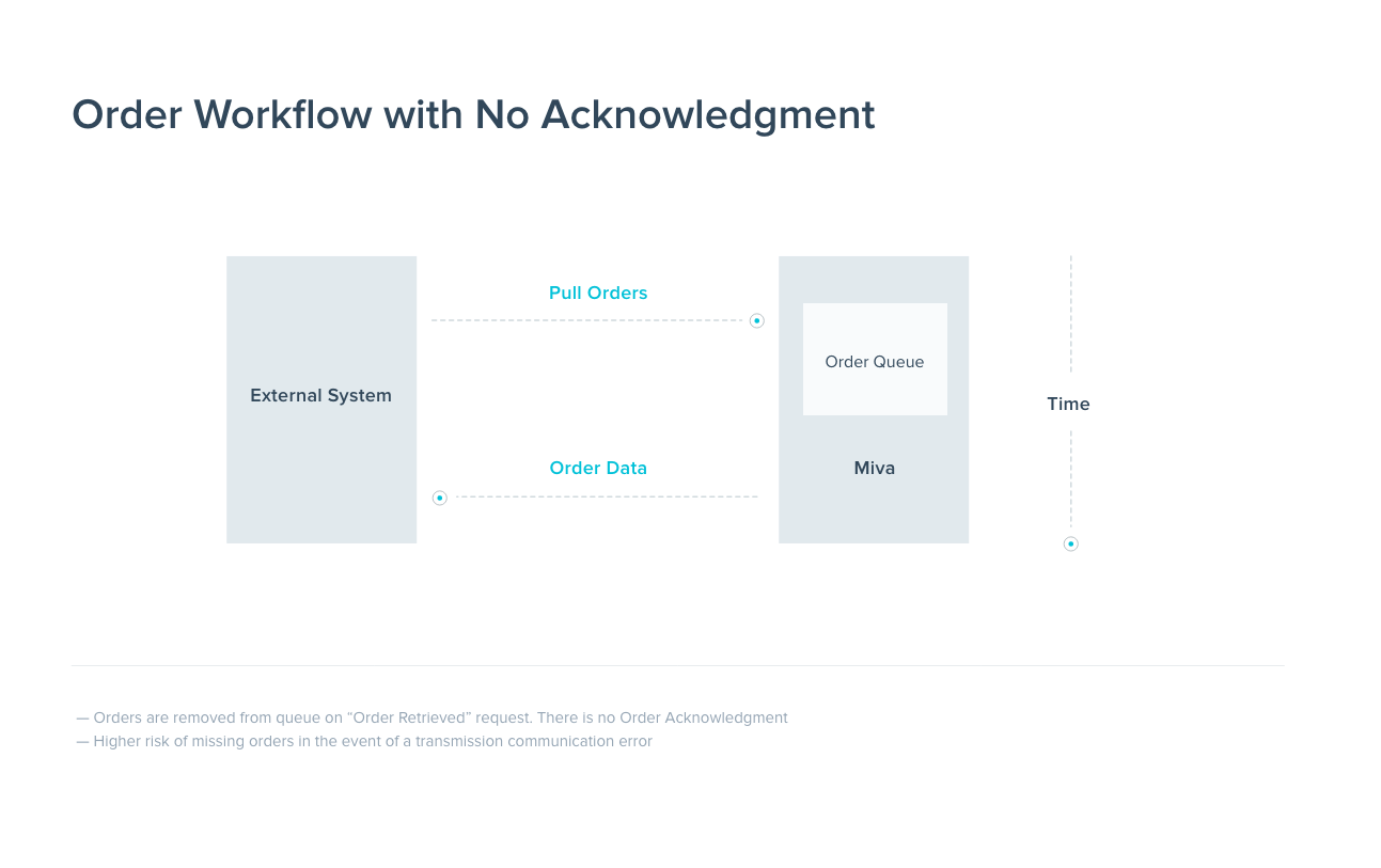 Order Workflow No Acknowledgement
