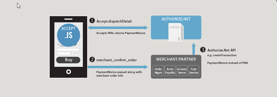 Authorie.net Accept.js Payment Flow