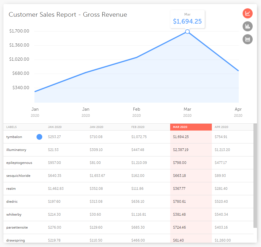 Customer Sales Report - Gross Revenue