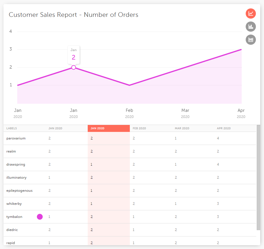 Customer Sales Report - Number of Orders
