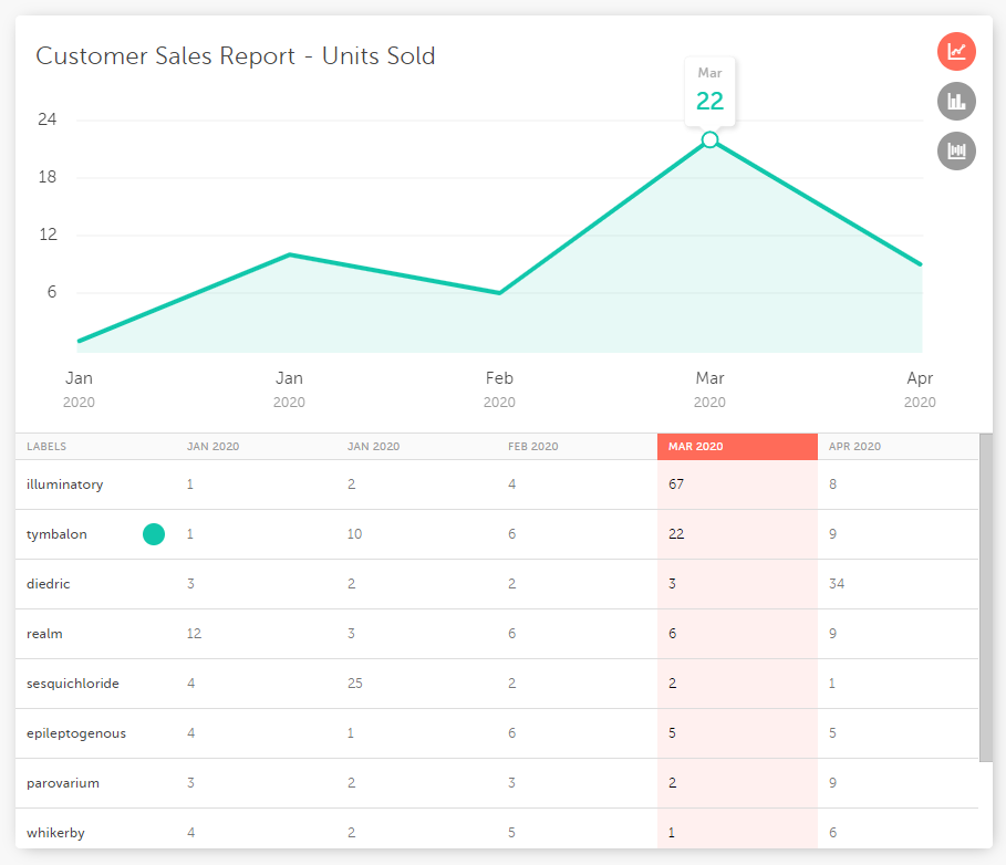 Customer Sales Report - Units Sold